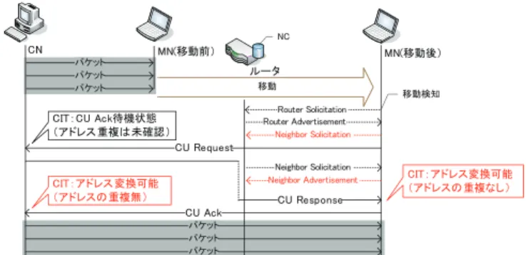 図 2: L2 ハンドオーバと L3 ハンドオーバ間の流れ （左:移動検知なし，右:移動検知あり） L2 ハンドオーバの発生をネットワーク層に伝えることで ネットワーク層の機能を制御する． 図 2 に L2 と L3 のハンドオーバの流れを示す．図 2 の 左は移動検知機能がない場合であるが， L2 ハンドオーバと L3 ハンドオーバの間に大きな遅延時間が発生する．図 2 の 右は， L3 ハンドオーバのトリガとなる RA を端末側から要 求することで遅延時間をなくす．すなわち， L2 ハンドオー バの完了