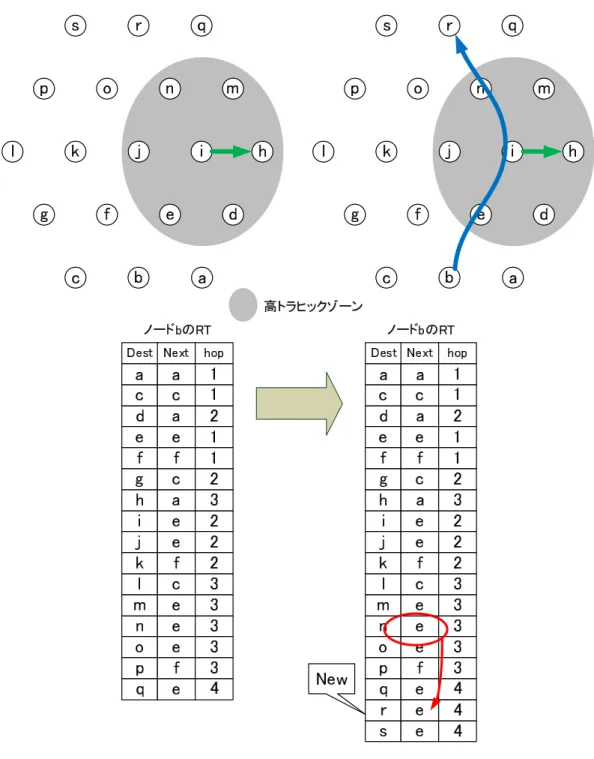 図 3.1 OLSR による RT 生成手順
