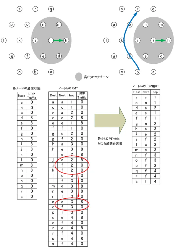 図 4.1 PD-OLSR による UDP 用 RT の生成手順