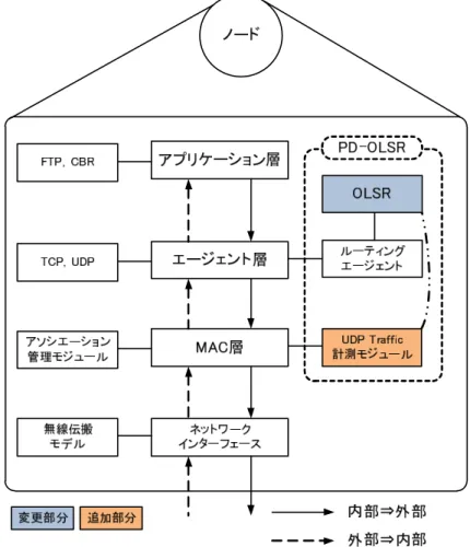 図 5.1 に ns-2 の内部構造と変更部分を示す． MAC 層に PD-OLSR の UDP Traffic を計 測するモジュールを追加した．また， UDP Traffic 計測モジュールで計測した UDP Traffic をルーティングエージェントで呼び出せるようにし，ルーティングエージェントの OLSR
