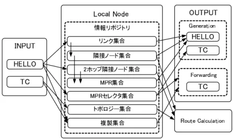 図 5.2 制御メッセージと情報リポジトリの関係 5.2 OLSR の拡張方法 OLSR では，制御メッセージと情報リポジトリ―に図 5.2 の関係がある． HELLO メッ セージを受信したノードはリンク集合， 2 ホップ隣接ノード集合， MPR セレクタ集合，複 製集合を更新する．また，リンク集合， 2 ホップ隣接ノード集合の更新に伴い，隣接ノー ド集合と MPR 集合も更新する．一方， TC メッセージを受信したノードはトポロジー集 合と複製集合を更新する．これらの更新されたテーブルを基に新しい HE