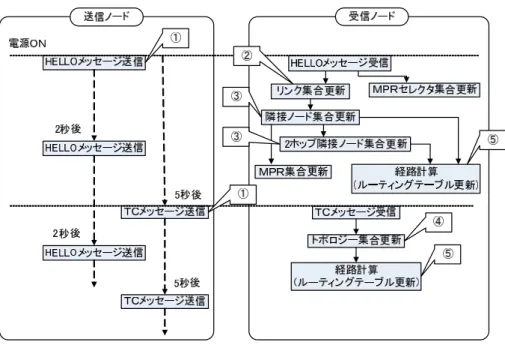 図 5.3 OLSR の改造個所 – 一致するレコードが存在しないときは，新たに送信元ノードを隣接ノードと するレコードを作成 ⃝3 隣接ノード集合と 2 ホップ隣接ノード集合の更新 – ⃝2 の更新と対応する隣接ノードのレコードに通信状態情報を記録 ⃝4 トポロジー集合の更新 – TC メッセージの送信元ノードと一致する宛先ノードのレコードにに通信状態 情報を記録 – 一致する宛先ノードが存在しないときは，新たに送信元ノードを宛先ノード とするレコードを作成 ⃝5 経路計算 – 経路計算（ RT 更新）プ