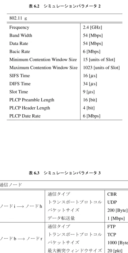 表 6.2 シミュレーションパラメータ 2 802.11 ｇ Frequency 2.4 [GHz] Band Width 54 [Mbps] Data Rate 54 [Mbps] Bacic Rate 6 [Mbps]