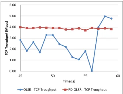 図 6.1 ノード b からノード r のプロトコル毎 TCP スループットの変化 6.1.2 動作検証の結果 OLSR を使用した場合のノード b からノード r 間通信の経路は [b → f → j → n → r] とな り，背景負荷通信からのトラヒックを受けるノード j とノード n が経路に選択されていた． 一方， PD-OLSR を使用した場合のノード b からノード r 間通信の経路は [b → f → k → o → r] となり，背景負荷通信からのトラヒックを受けないノードのみで経路が生成