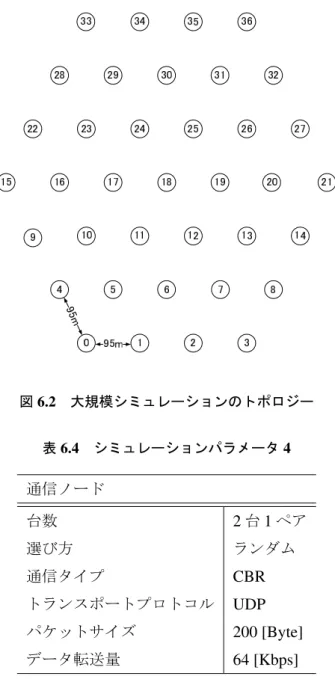 図 6.2 大規模シミュレーションのトポロジー 表 6.4 シミュレーションパラメータ 4 通信ノード 台数 2 台 1 ペア 選び方 ランダム 通信タイプ CBR トランスポートプロトコル UDP パケットサイズ 200 [Byte] データ転送量 64 [Kbps] ミュレーション内容を OLSR を使用した場合と PD-OLSR を使用した場合において， 10 回ずつ行った． 6.2.2 結果 ネットワーク全体で UDP セッションの送信元ノードが送信したパケット数の合計と 宛先ノードが受信するパケッ