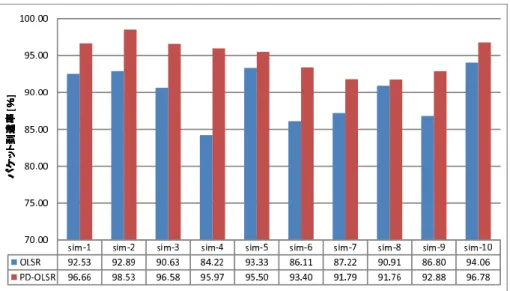 図 6.3 シミュレーション毎のパケット到達率 表 6.5 シミュレーション毎の PD-OLSR による改善率 改善率 [ ％ ] sim-1 4.47 sim-2 6.07 sim-3 6.57 sim-4 13.95 sim-5 2.33 sim-6 8.47 sim-7 5.24 sim-8 0.93 sim-9 7.00 sim-10 2.89 Average 5.79