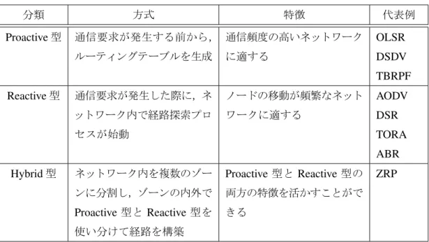 表 2.1 MANET のルーティングプロトコルの分類 分類 方式 特徴 代表例 Proactive 型 通信要求が発生する前から， ルーティングテーブルを生成 通信頻度の高いネットワークに適する OLSR DSDV TBRPF Reactive 型 通信要求が発生した際に，ネ ットワーク内で経路探索プロ セスが始動 ノードの移動が頻繁なネットワークに適する AODVDSR TORA ABR Hybrid 型 ネットワーク内を複数のゾー ンに分割し，ゾーンの内外で Proactive 型と Reactive