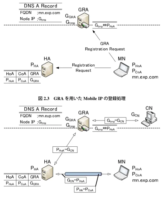 図 2.3 GRA を用いた Mobile IP の登録処理 図 2.4 GRA を用いた Mobile IP の転送処理 トンネルを使用して HA へ送信し， HA は UDP カプセルを解除して転送する．これによ りパケットは NAT に影響されなくなるため， MN は NAT 配下に移動できるようになる． また， CN がプライベートネットワーク内の MN に対して通信を開始することができる． しかし，パケットが全て HA を経由して UDP カプセル処理が行われるため，スループッ トの更なる低下が課