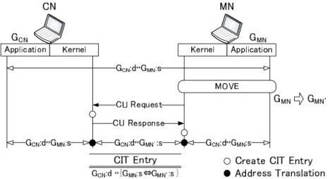 図 2.5 Mobile PPC の動作概要 G CN : s ↔ { G MN : d ⇔ G MN ′ : d } 以後， MN が CN にアプリケーションパケットを送信する場合は IP 層で CIT を参照し， パケットの送信元アドレスを G MN から G MN ′ に変換して送信し， CN はこれを受信する と，逆に G MN ′ から G MN に変換して上位アプリケーションに渡す． CN が MN にパケッ トを送信する場合は逆の処理を行う．以上の処理によりパケットは正しくルーティング され