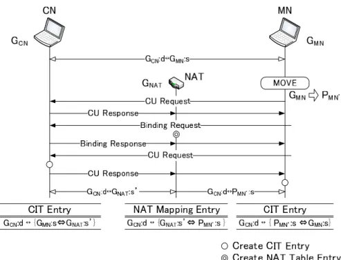 図 2.6 Hole Punching を用いた Mobile PPC の動作概要 近年の NAT には， SPI と呼ばれる TCP シーケンス番号等の通信の整合性をチェックす るフィルタリング手法が搭載されていることが多い．このため， Binding Update によって 形成した TCP セッションのシーケンス番号と移動前に行っていた通信の TCP セッション のシーケンス番号が異なると，通信経路上の NAT が SPI 機能を有する場合， TCP パケッ トが破棄される可能性がある． またこの方式