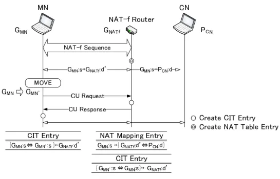図 2.7 NAT-f を用いた Mobile PPC の動作概要 れる． MN; { G MN : s ⇔ G MN ′ : s } ↔ G NAT f : d ′ NAT-f ルータ ; {G MN ′ : s ⇔ G MN : s} ↔ G NAT f : d ′ 以後， MN は CN にアプリケーションパケットを送信する際， CIT 参照してパケットの送 信元アドレスを G MN : s から G MN ′ : s に変換する． NAT-f ルータはこれを受信すると， CIT を参照してパケットの