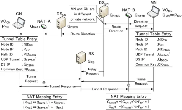 図 3.6 MN 移動後の UDP トンネル再生成ネゴシエーション処理