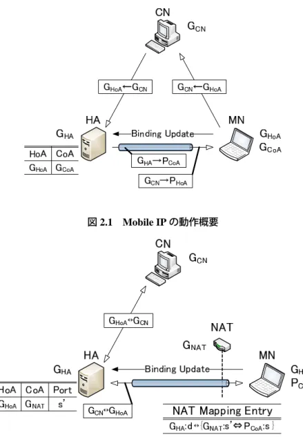 図 2.1 Mobile IP の動作概要
