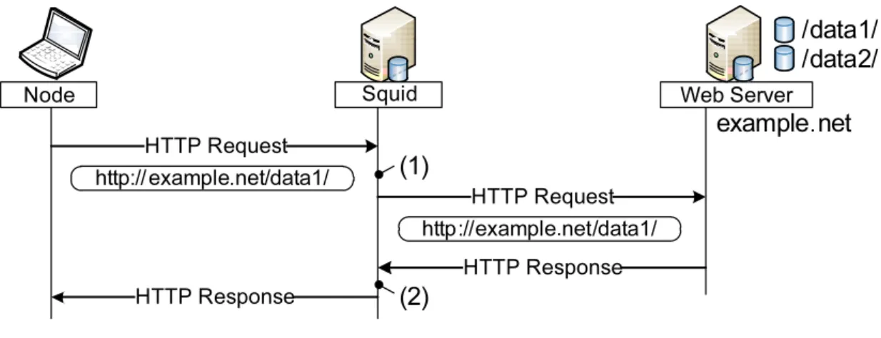 図 2.1 Squid によるアクセス制御
