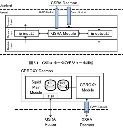 図 5.1 GSRA ルータのモジュール構成