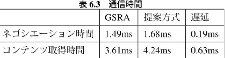 表 6.3 通信時間 GSRA 提案方式 遅延 ネゴシエーション時間 1.49ms 1.68ms 0.19ms コンテンツ取得時間 3.61ms 4.24ms 0.63ms 表 6.4 スループット（Dummynet 無効） GSRA 提案方式 平文通信 71.3Mbps 35.8Mbps 暗号通信 68.3Mbps 33.2Mbps 表 6.5 スループット（Dummynet による制限あり） GSRA 提案方式 平文通信 32.2Mbps 31.1Mbps 暗号通信 29.6Mbps 24.6Mbps 