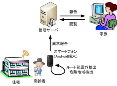図 2.4 パーソナルセキュリティシステムの構成 た，弱者の位置情報しか取得できず，体調状態などが把握できない． 2.4 パーソナルセキュリティシステム 図 2.4 にパーソナルセキュリティシステムの構成を示す．弱者の見守りシステムとし て，株式会社 e- セレスが実施している「パーソナルセキュリティシステム」がある．こ れは，平成 22 年度総務省の「地域 ICT 利活用広域連携事業」で採択された， NPO 法人 大一朝日・サポート向け「スマートフォンによる弱者見守りシステム」 [12] をベースと した