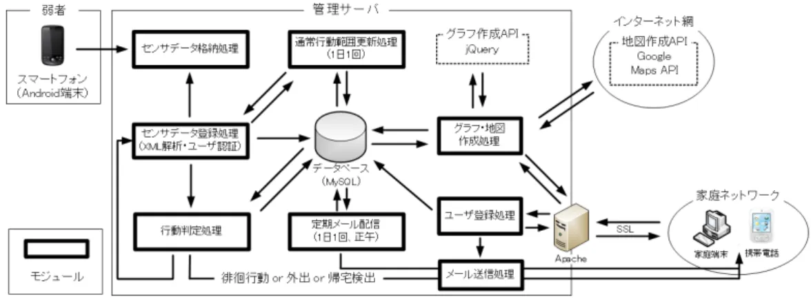 図 5.2 管理サーバのモジュール構成