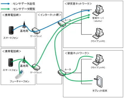 図 5.3 試作システムの構成 メール送信処理 行動判定モジュールから徘徊行動を検出，あるいは登録した滞在地から 外出あるいは帰宅した場合，登録されたメールアドレスにメールを送信する（ 3.4.3 参照） ． グラフ・地図作成処理 家庭端末などからの閲覧要求を Apache から通知されると，デー タベースからセンサ情報を呼び出し，グラフ作成 API や地図作成 API と連携して 閲覧情報を生成する．地図作成 API としては Google Maps API [13] を，グラフ作成 API としては j