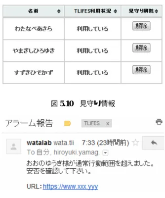 図 5.10 見守り情報 図 5.11 メールの表示例 か，正常時の位置情報・行動情報・健康情報・運転情報の閲覧許可・禁止の登録情報が閲 覧できる．これにより，見守る人は正常時に閲覧できる弱者のセンサ情報を確認するこ とができる．また，現在見守っている弱者を見守り対象として解除する機能も実装した． 図 5.10 に弱者を見守っているアカウント情報を示す．これは図 5.9 の弱者（おおのゆ うき）自身を見守っている人の名前・ TLIFES 利用状況（アカウント削除しているかどう か）を表示することにより，弱者