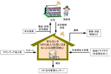 図 2.2 見守り安心ネット公田町プロジェクトの構成 図 2.3 ひご優ネットの構成 しかし，このプロジェクトにおいても対象者が家庭内にいることを前提としており，外 出時の考慮がされていない． 2.3 ユビキタス見守り情報ネット（ひご優ネット） 図 2.3 にひご優ネットの構成を示す．ひご優ネットは NPO 法人熊本まちづくりが実施 した ICT システムで，高齢者・障害者・子供などの弱者の見守り活動を支援する福祉サー ビスである．このサービスは弱者を福祉専門員や近所の方が見守り，管理サーバに弱者 の状態を