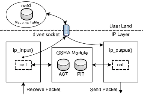 図 5.1 EN の実装 図 5.2 GSRA ルータの実装