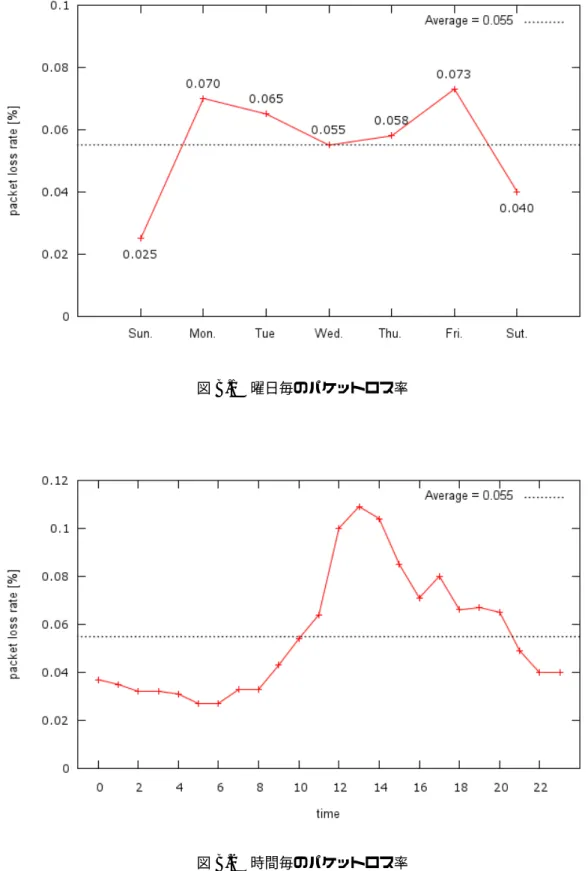 図 B.2 時間毎のパケットロス率