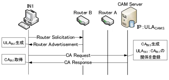 図 3.3 CA の取得動作