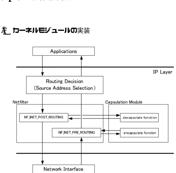 図 4.1 Linux における Capsulation Module の実装