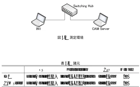 図 4.2 測定環境