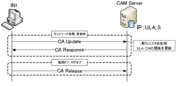図 B.1 に CA の更新，解放の動作を示す． CA の更新は， CA の期限が近づいたときに 行い， CAM Server へ新たな CA を要求する CA Update を送信する． CA Update を受け 取った CAM Server は，新たな CA を生成し，今まで登録されていた． AC と ULA の関 係を更新する．その後， CA Response によって新しく生成した CA を通知する．端末が ネットワークを移動した場合， ULA のアドレスが変更されるため， CAM Server 