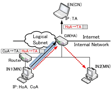 図 2.5 Mobile IPv6 によるネットワーク構成隠蔽 2.4 ホストルートを用いた方式 ホストルートを用いた方式では，サブネット ID を任意の値に設定したアドレスを端末 に割り当て，このアドレスのルーティングのために，ホストルートを全ルータに設定す るものである．ホストルートとは，ルーティングテーブルに端末ごとのルートを設定す るものである．ホストルートでは，サブネット ID がどのような値であってもルーティン グが可能である．しかし，端末数だけルータにホストルートを設定しなければならない ため