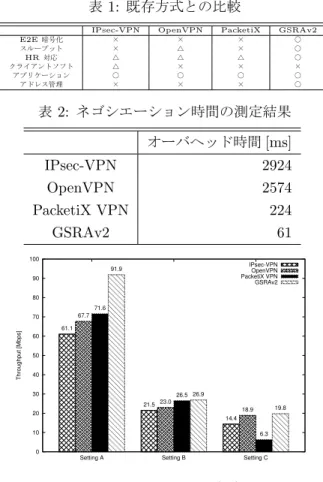 図 2: GSRAv2 ネゴシエーションの流れ
