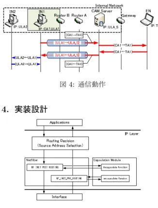 図 3: CA の取得動作
