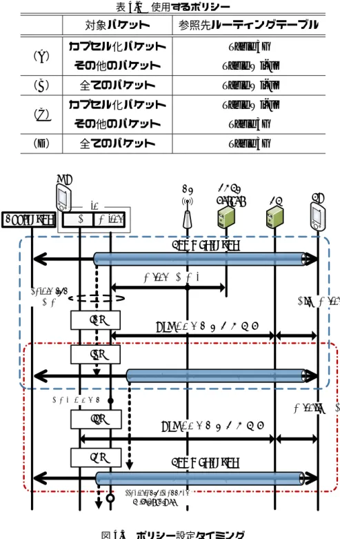 表 4.1 使用するポリシー 対象パケット 参照先ルーティングテーブル （ A ） カプセル化パケット Table 3G その他のパケット Table Wi-Fi （ B ） 全てのパケット Table Wi-Fi （ C ） カプセル化パケット Table Wi-Fi その他のパケット Table 3G （ D ） 全てのパケット Table 3G 3G WI-Fi AP DHCP Server CN Wi-Fi接続完了 DCCommunication NTMトンネル再構築処理 NTMトンネル再構築処理 