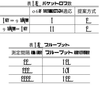 表 6.1 パケットロス数 NTMobile のみ適応 提案方式 3G ⇒ Wi-Fi 6 0 Wi-Fi ⇒ 3G 55 0 表 6.2 スループット 測定間隔 [ms] スループット [Kbps] 10 503 100 496 1000 500 である． 1 回の測定で 20 秒間 UDP パケットを送信し，その間に切り替えの指示を 1 回出す． この測定を 3G から Wi-Fi ， Wi-Fi から 3G ともに各 5 回試行した．また，同じ環境において， NTMobile のみを実装した端末でも測
