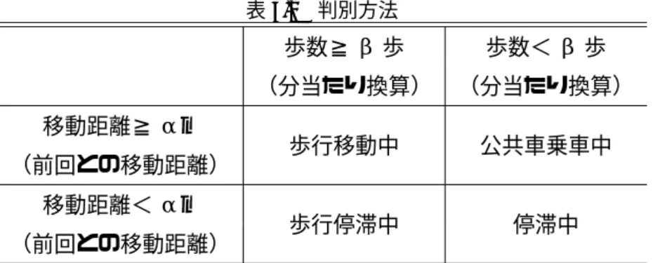 表 3.1 判別方法 歩数≧ β 歩 歩数＜ β 歩 （分当たり換算） （分当たり換算） 移動距離≧ α m 歩行移動中 公共車乗車中 （前回との移動距離） 移動距離＜ α m 歩行停滞中 停滞中 （前回との移動距離） (b) 運転情報 運転情報には，速度，ふらつき，居眠り運転などがある．これらの情報は，弱者 が所持するスマートフォンとは別に，運転情報を取得するための車載専用スマー トフォンを設置し，このスマートフォンのセンサ類を用いて取得する．健康情報 と同様に，ここで取得した情報は Bluetooth 