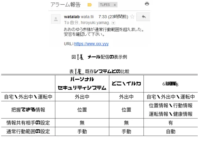 図 6.6 メール配信の表示例 表 6.1 既存システムとの比較 パーソナル どこ・イルカ TLIFES セキュリティシステム 自宅・外出中・運転中 外出中 外出中 自宅・外出中・運転中 把握できる情報 位置 位置 位置情報・行動情報 運転情報・健康情報 情報共有相手の設定 無 無 有 通常行動範囲の設定 手動 手動 自動 6.5 既存システムとの比較 表 6.1 に，既存システムと TLIFES との比較結果を示す．既存システムのパーソナルセ キュリティシステム，どこ・イルカと TLIFES を比較する．