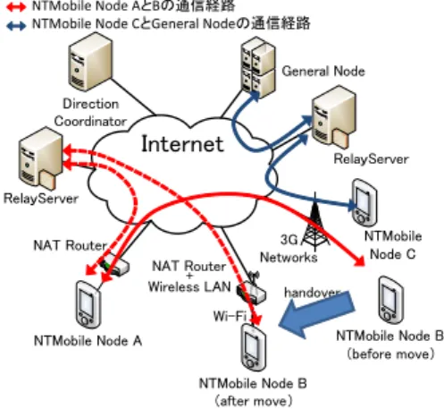 図 1: NTMobile のシステム概要 基づいた通信を行うため，実 IP アドレスの変化の影響を 受けない． このように， NTMobile では通信中に IP アドレスが変 化しても，通信を継続することができる． 2
