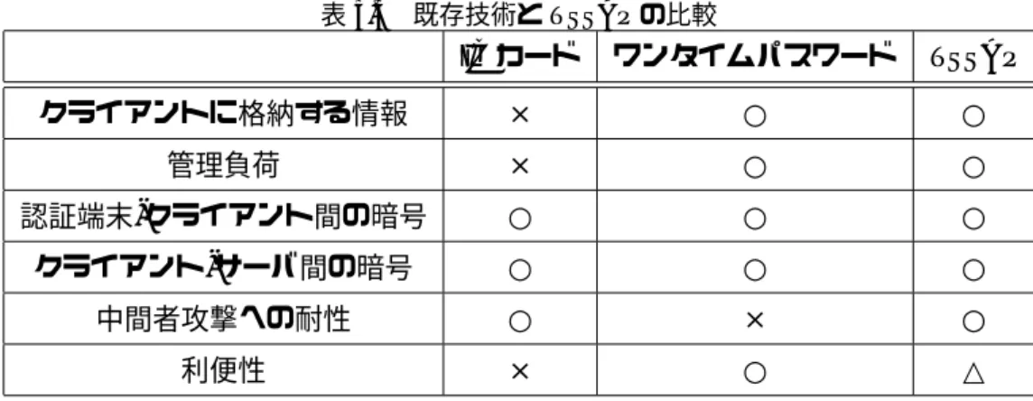 表 5.3 既存技術と TSSAP の比較 IC カード ワンタイムパスワード TSSAP クライアントに格納する情報 × ○ ○ 管理負荷 × ○ ○ 認証端末 - クライアント間の暗号 ○ ○ ○ クライアント - サーバ間の暗号 ○ ○ ○ 中間者攻撃への耐性 ○ × ○ 利便性 × ○ △
