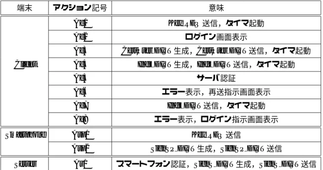 表 A.3 アクション定義