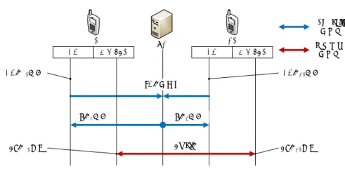 図 3.3 に通信開始時のシーケンスを示す． 3G インタフェース側では第 2 章で説明した通 り， MN は DNS クエリをトリガとして FQDN CN を載せた NTM Direction Request を送信す