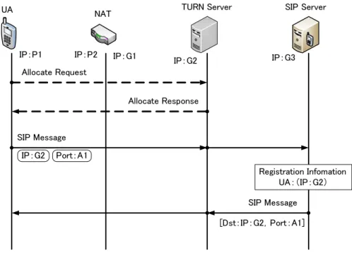 図 2.4 に TURN の動作概要を示す． UA に機能の実装が必要でありかつ第 3 の端末として TURN サーバが必要になる．