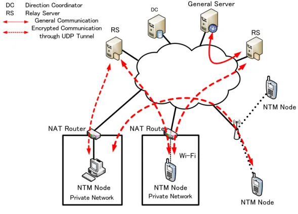 図 3.1 NTMobile の概要