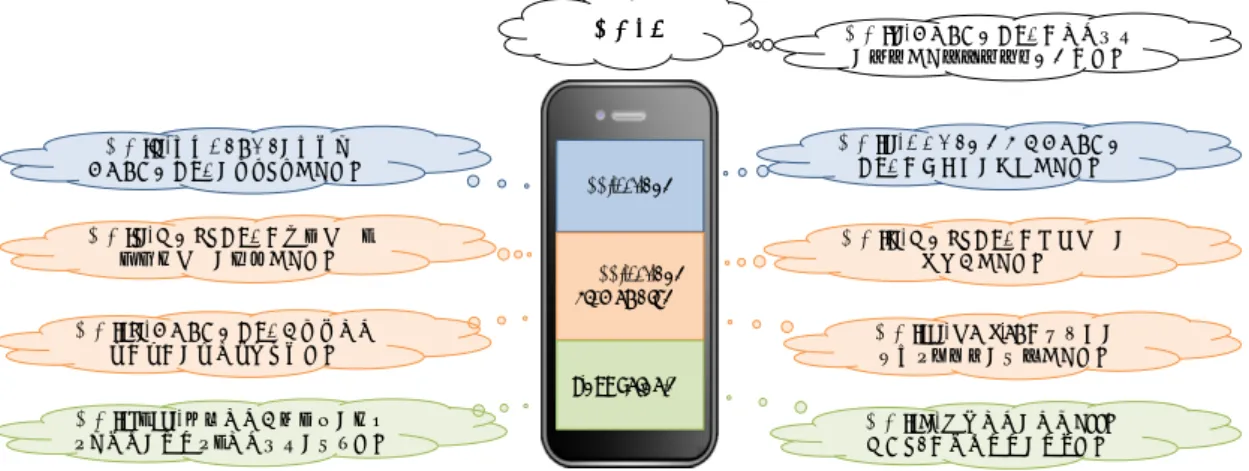 図 3.1 に Android のセキュリティに関連する研究の一覧を示す． Android は， Application ， Application Framework ，ライブラリ， Android Runtime ， Linux Kernel という 5 つのスタッ クから構成されている [19] ．今回調査した関連研究は，端末内の Application ， Application