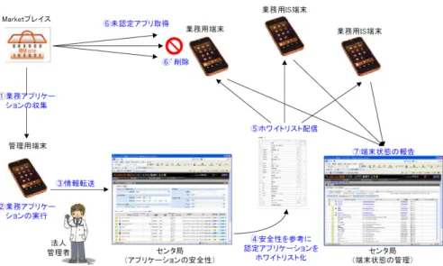 図 3.3 ホワイトリストを用いた法人向けのセキュリティ対策の概要 図 3.4 ユーザに表示するインタフェースのイメージ 文献 [9] では，個人情報等を扱う API への割り込みと，割り込みを受ける制御アプリケー ションを Android に実装することによって， API ごとのリアルタイム動的制御方式を提案し ている．この提案では，パーミッションに保護されている個人情報を扱う API へフックポ イントを設ける．アプリケーションが実行されてフックされると， 拡張された Application Frame