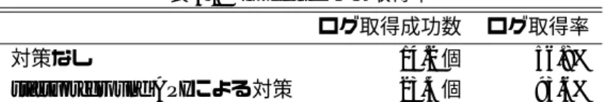 表 5.1 Logcat ログの取得率 ログ取得成功数 ログ取得率 対策なし 14.2 個 56.8% startForeground API による対策 23.4 個 93.6% 90919293949596979899100 0 1 2 3 4 5 6 7 8 9 10 11 12 13 14 15 16 17 18 19 20 21 22 23 24ババババッッッッテテテテリリリリ残残残残量量量量[％％％％] 経過時間 経過時間経過時間 経過時間[h] バッテリ残量の推移バッテリ残量の推移バッテリ残量
