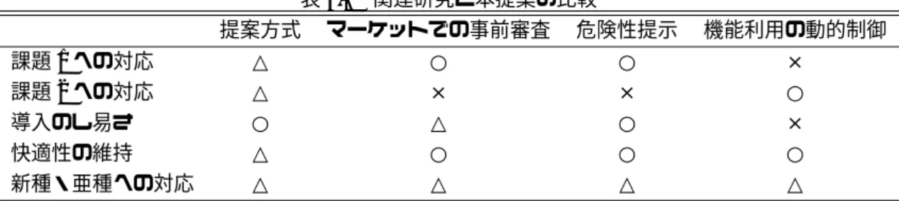 表 6.2 関連研究と本提案の比較 提案方式 マーケットでの事前審査 危険性提示 機能利用の動的制御 課題 1 への対応 △ ○ ○ × 課題 2 への対応 △ × × ○ 導入のし易さ ○ △ ○ × 快適性の維持 △ ○ ○ ○ 新種・亜種への対応 △ △ △ △