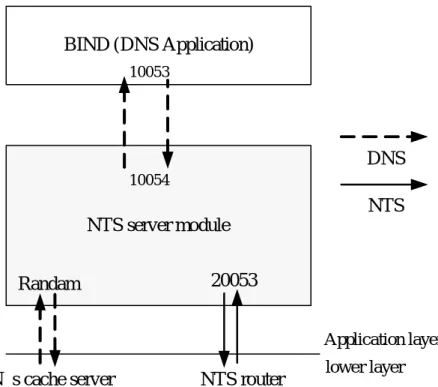 図 5.2 NTSv2 ルータの実装概要