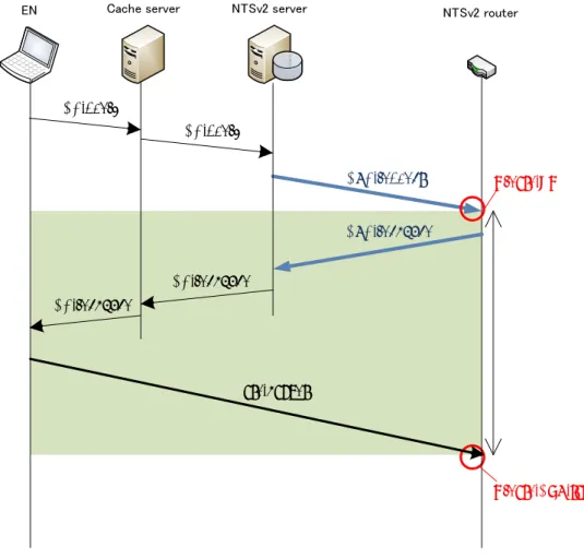図 6.1 DNS 問合せに要する時間